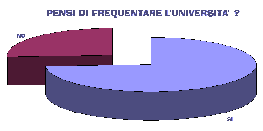 PENSI DI FREQUENTARE L'UNIVERSITA' ?