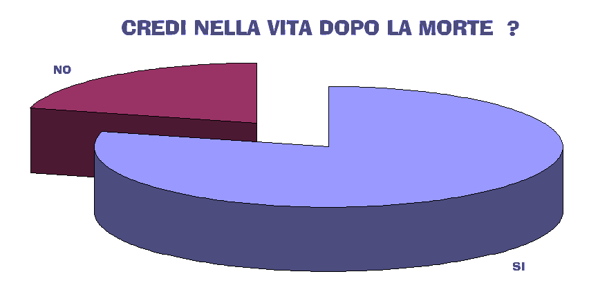 CREDI NELLA VITA DOPO LA MORTE ?