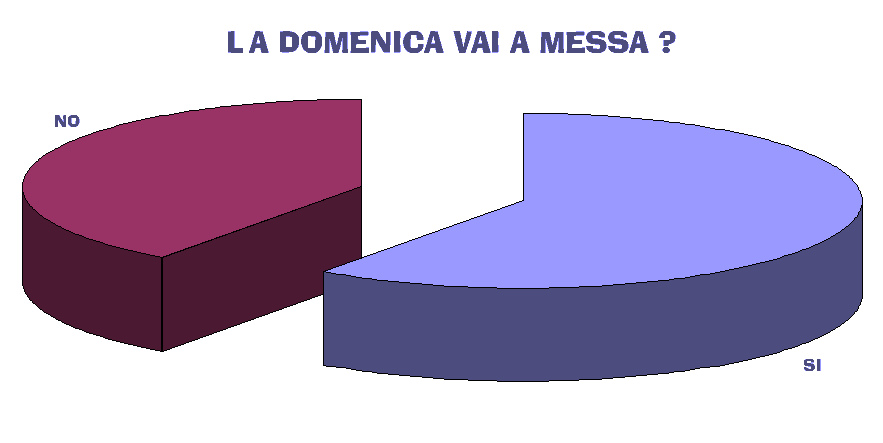 LA DOMENICA VAI A MESSA ?