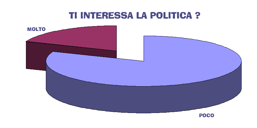 TI INTERESSA LA POLITICA