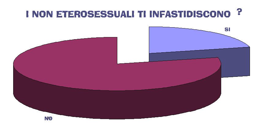 I NON ETEROSESSUALI TI INFASTIDISCONO ?