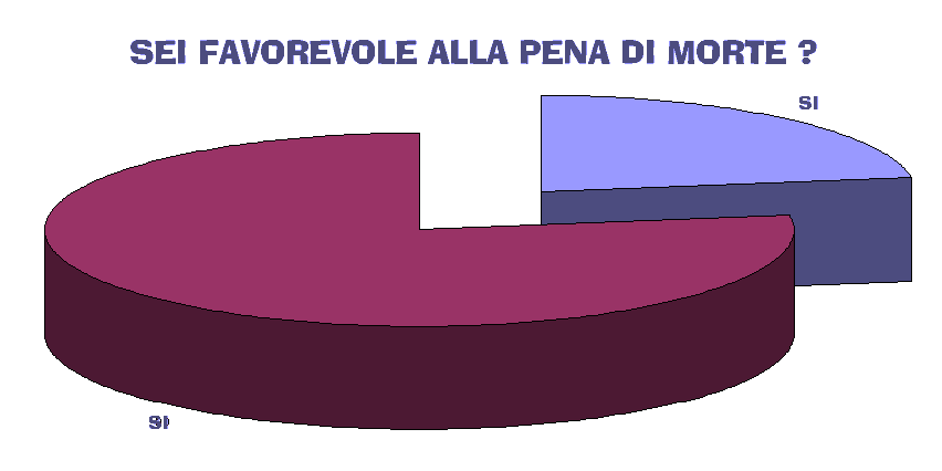 SEI FAVOREVOLE ALLA PENA DI MORTE ?